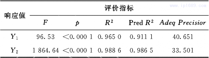 表3 响应模型精确及拟合度评价指标参数