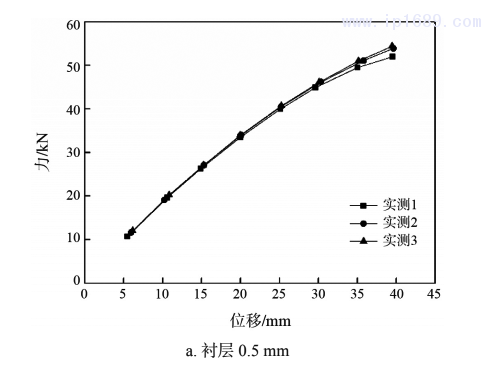 图 4  力与位移曲线（压缩试验）1