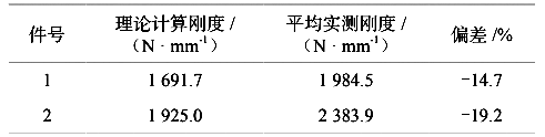 表 3 理论刚度和实测刚度对比
