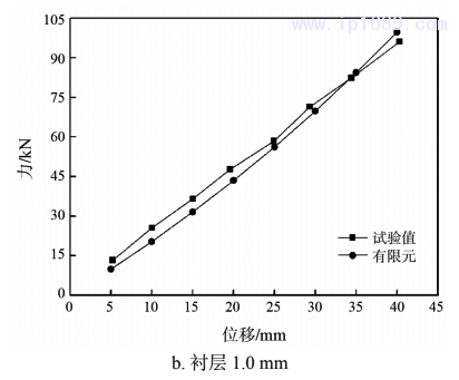 图 5  拉伸时试验测试与有限元计算的力与位移曲线2