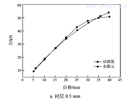 图 6  压缩时试验测试与有限元计算的力与位移曲线1