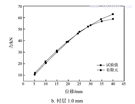 图 6  压缩时试验测试与有限元计算的力与位移曲线2