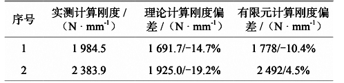 表 4 理论计算刚度、有限元分析刚度和实测刚度对比