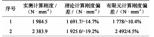 表 4  理论计算刚度、有限元分析刚度和实测刚度对比