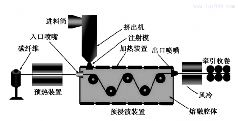 图 3 熔融浸渍工艺流程图