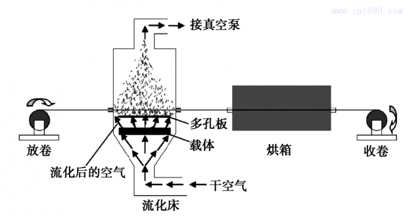 图 4 粉末流化床示意图