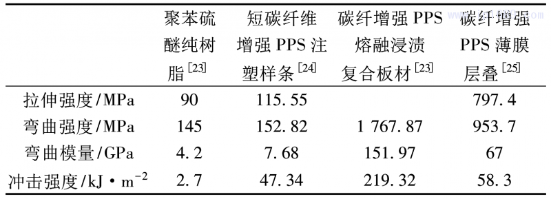 表 1 碳纤维增强 PPS 各类成型工艺强度对比