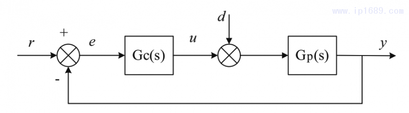 图1 PID控制结构