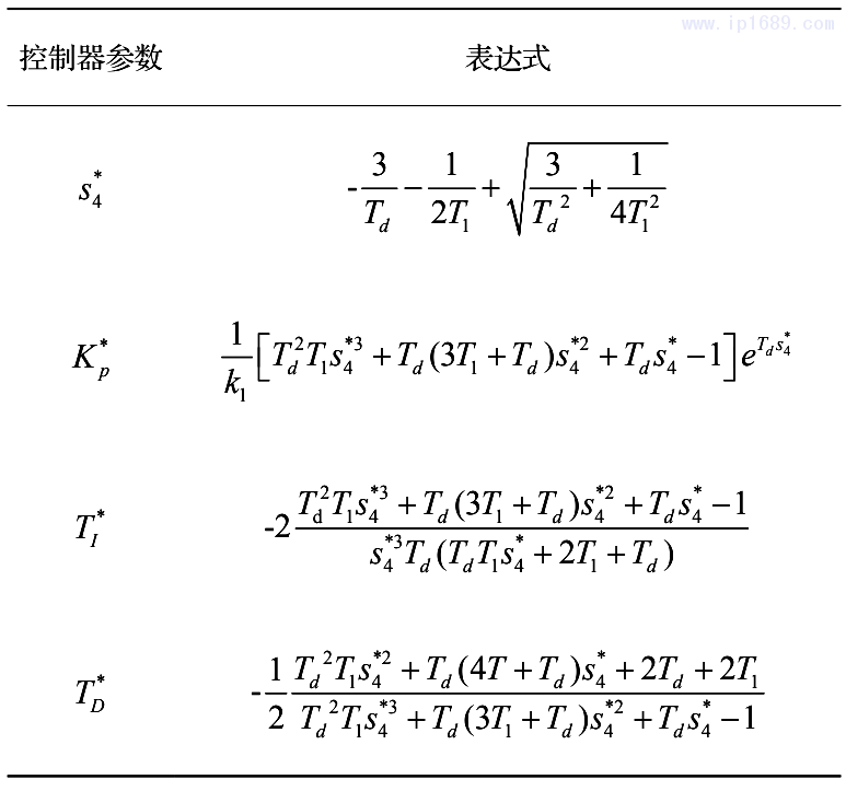 表1 所提出的PID控制器的可调整参数