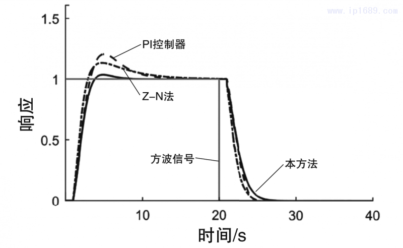 图3 闭环系统的方波响应