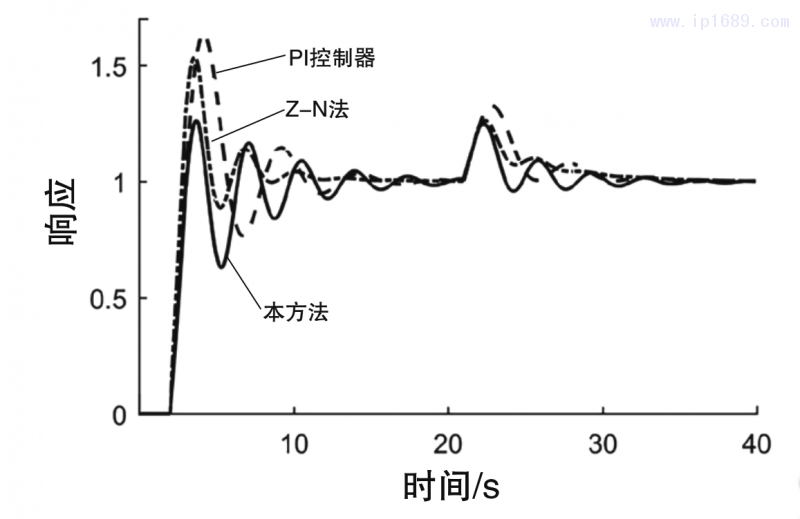 图4 闭环系统在参数摄动情形1下的伺服响应