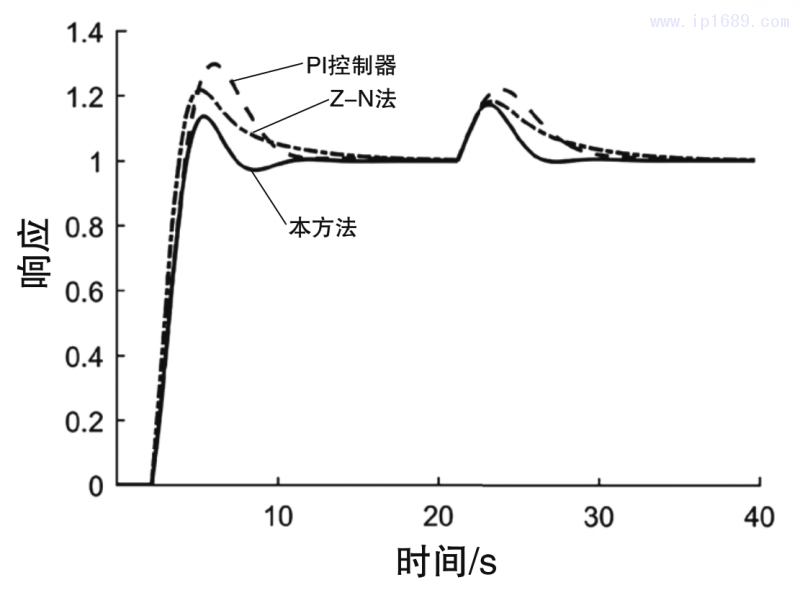 图5 闭环系统在参数摄动情形2下的调节响应