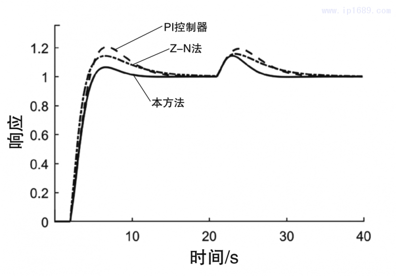 图6 闭环系统在参数摄动情形3下的调节响应