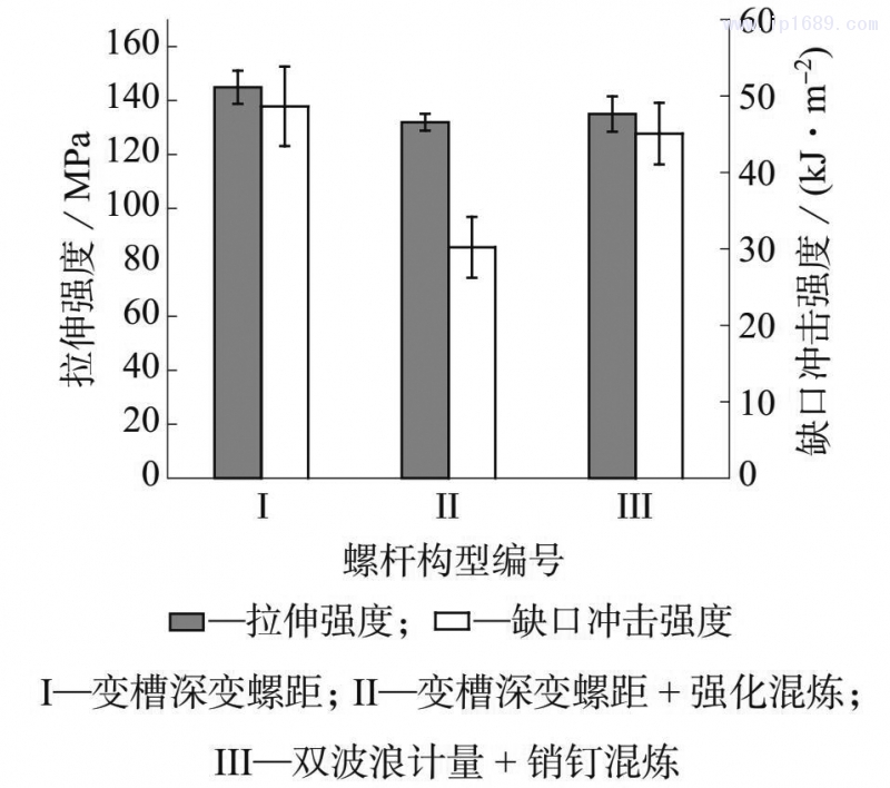 图 2 不同螺杆构型下 LGF–PP 的拉伸强度和缺口冲击强度