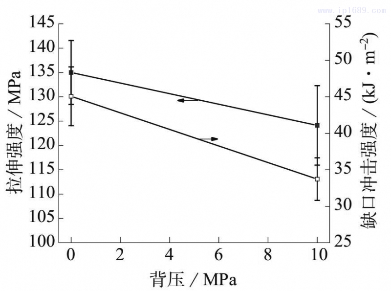 图 7 不同背压下 LGF–PP 的拉伸强度和缺口冲击强度