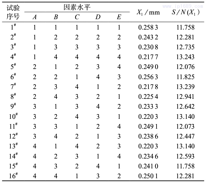 表 3 正交试验方案及信噪比结果