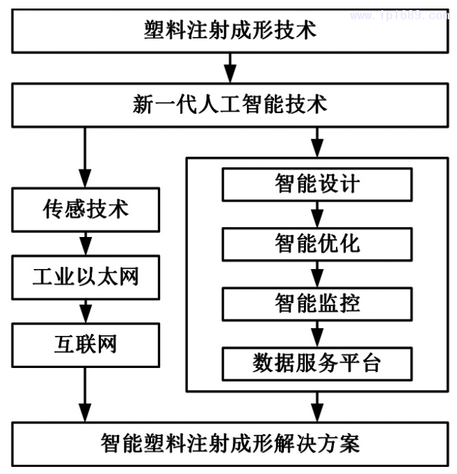 图1 塑料注射成形智能制造体系框架