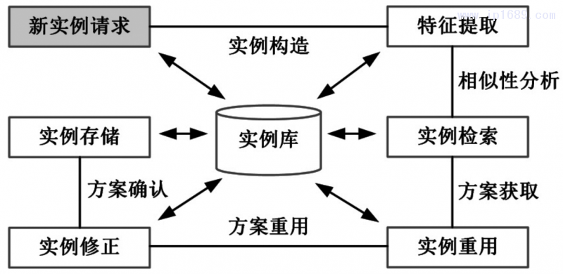 图3 实例推理过程