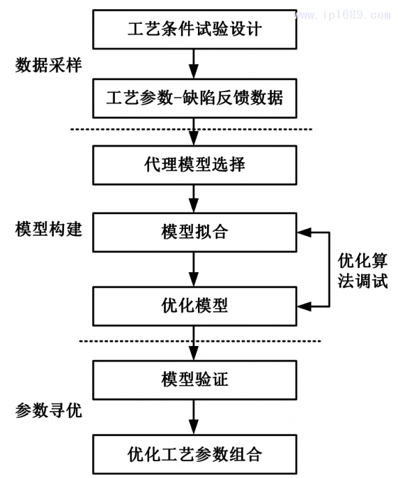 图4 基于数据拟合的工艺参数优化流程
