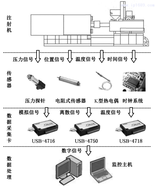 图5 基于传感器的成形过程监控