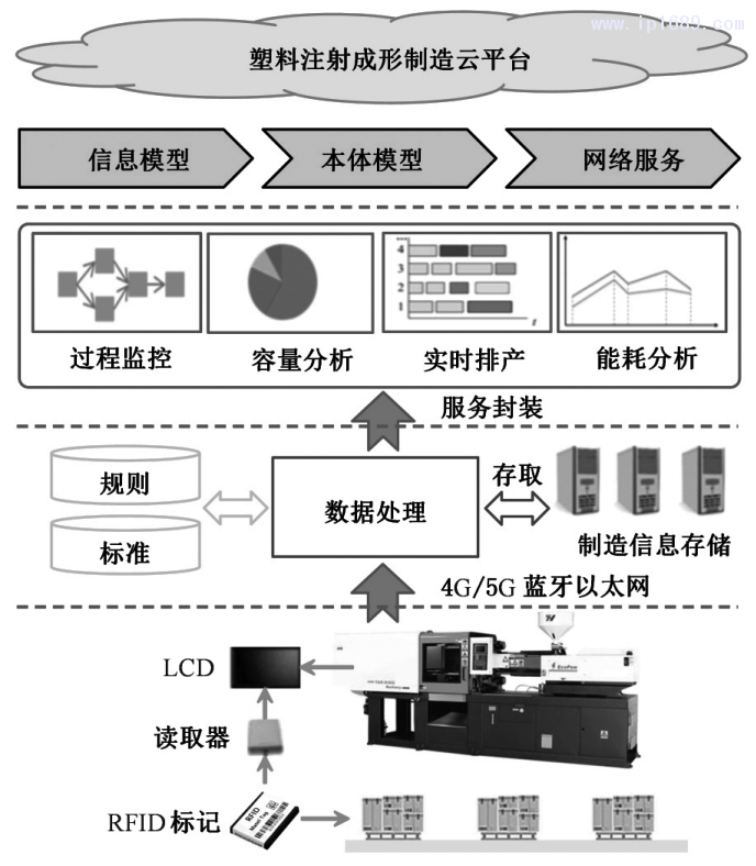 图6 基于云平台的塑料注射成形服务框架