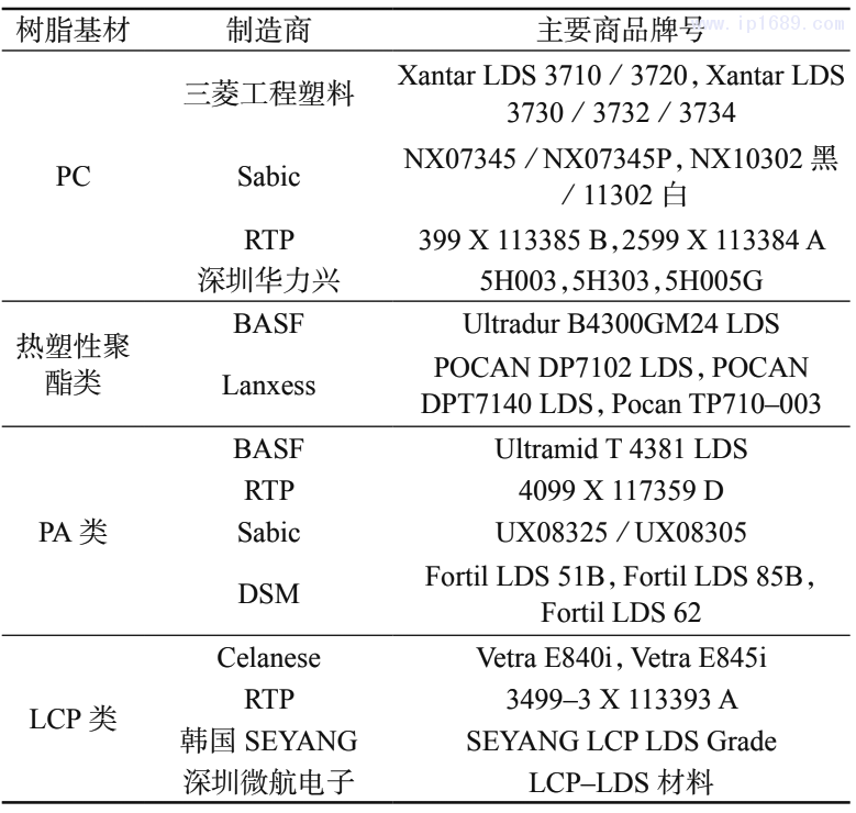 表 2 部分商品化 LDS 材料及其生产商