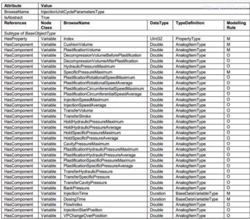 表1 EUROMAP 77注射单元循环参数类型定义