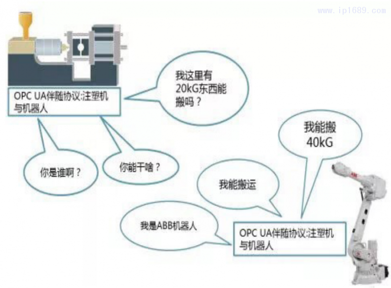 图4 EUROMAP 79定义了注塑机和机器人的对话规范与标准