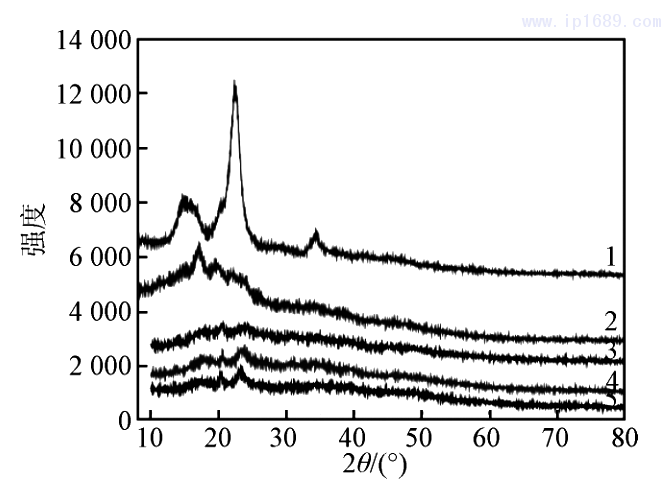 图 1 不同可降解材料的 XRD 图