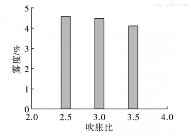 图 1 薄膜雾度随吹胀比的变化