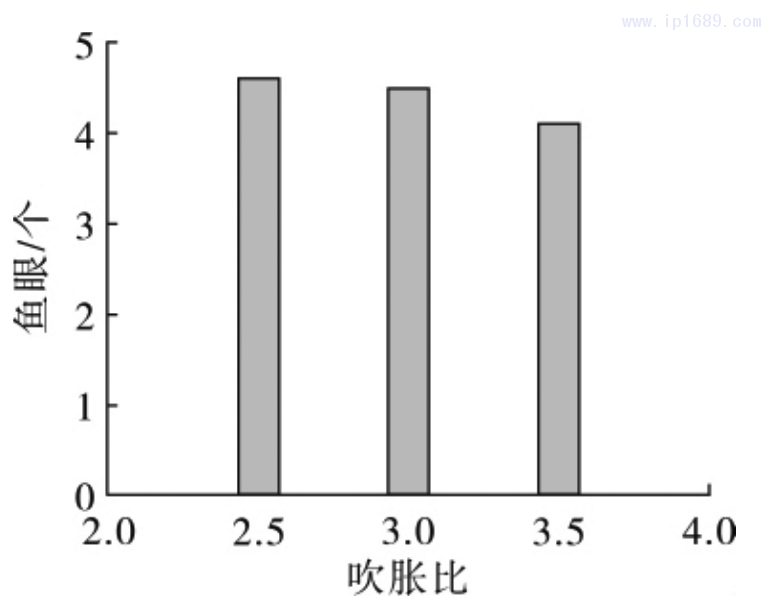 图 2 薄膜鱼眼随吹胀比的变化