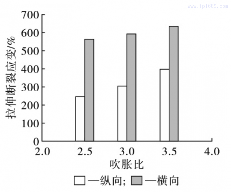 图 4 薄膜拉伸断裂应变随吹胀比的变化