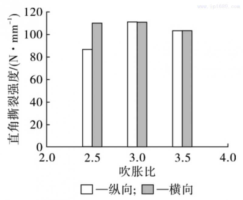 图 5 薄膜直角撕裂强度随吹胀比的变化