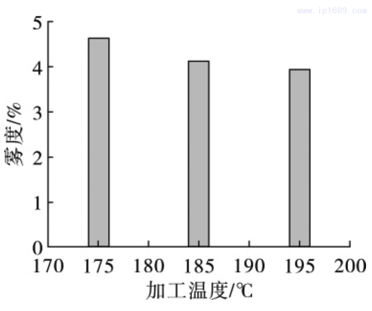 图 6 薄膜雾度随加工温度的变化