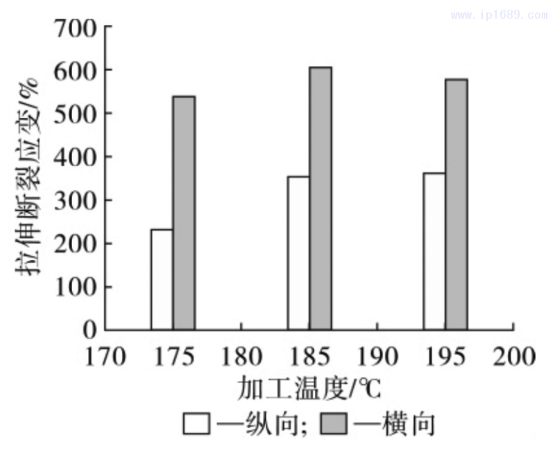 图 9 薄膜拉伸断裂应变随加工温度的变化