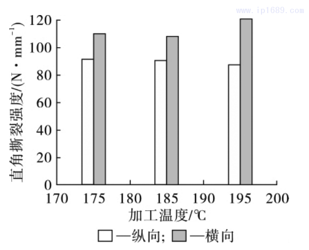 图 10 薄膜直角撕裂强度随加工温度的变化