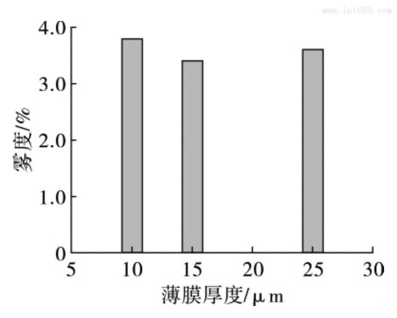 图 11 薄膜雾度随薄膜厚度的变化