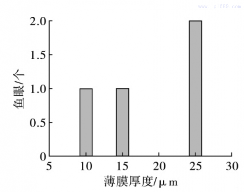 图 12 薄膜鱼眼随薄膜厚度的变化