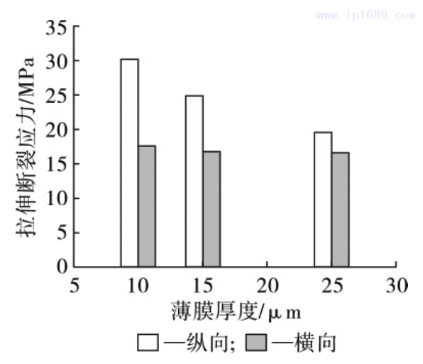 图 13 薄膜拉伸断裂应力随薄膜厚度的变化