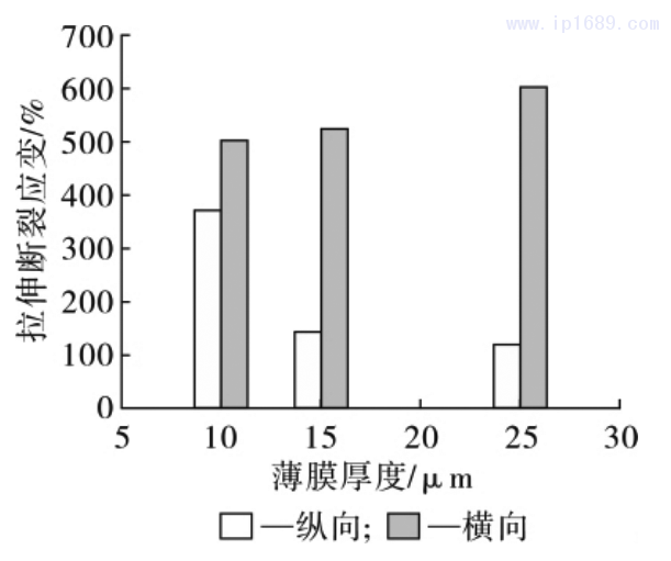 图 14 薄膜拉伸断裂应变随薄膜厚度的变化