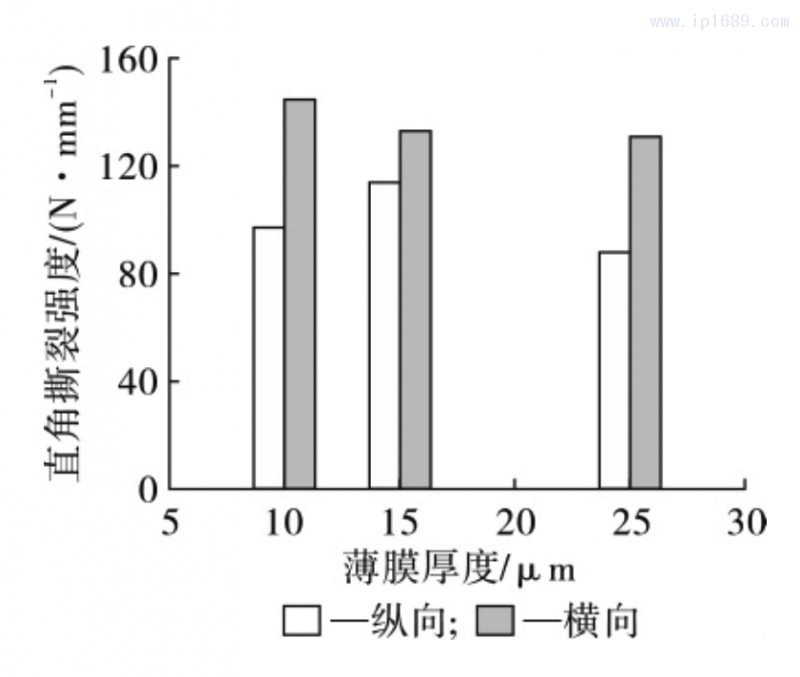 图 15 薄膜直角撕裂强度随薄膜厚度的变化