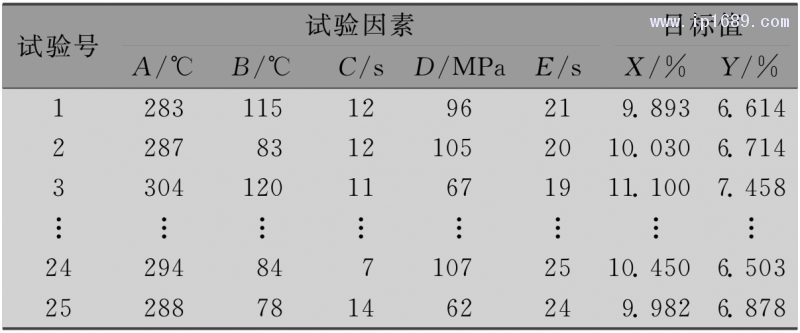 表1 最优拉丁超立方试验数据