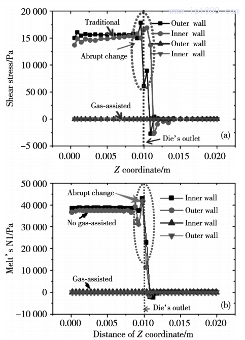 图 10 气辅和传统挤出塑料微管熔体剪切应力分布