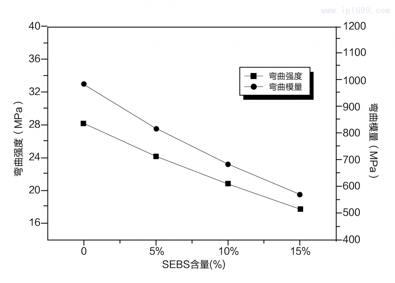 SEBS对抗冲透明聚丙烯弯曲性能的影响-17