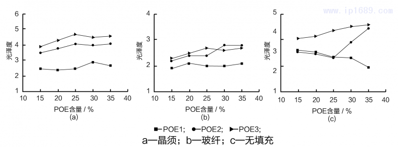 POE含量不同时PP材料光泽度-10