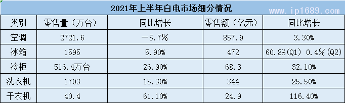 2021年上半年白电市场细分情况