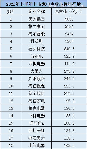 家电企业市值18强排行榜