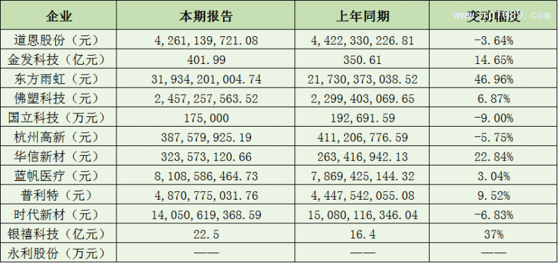 改性塑料企业营收篇