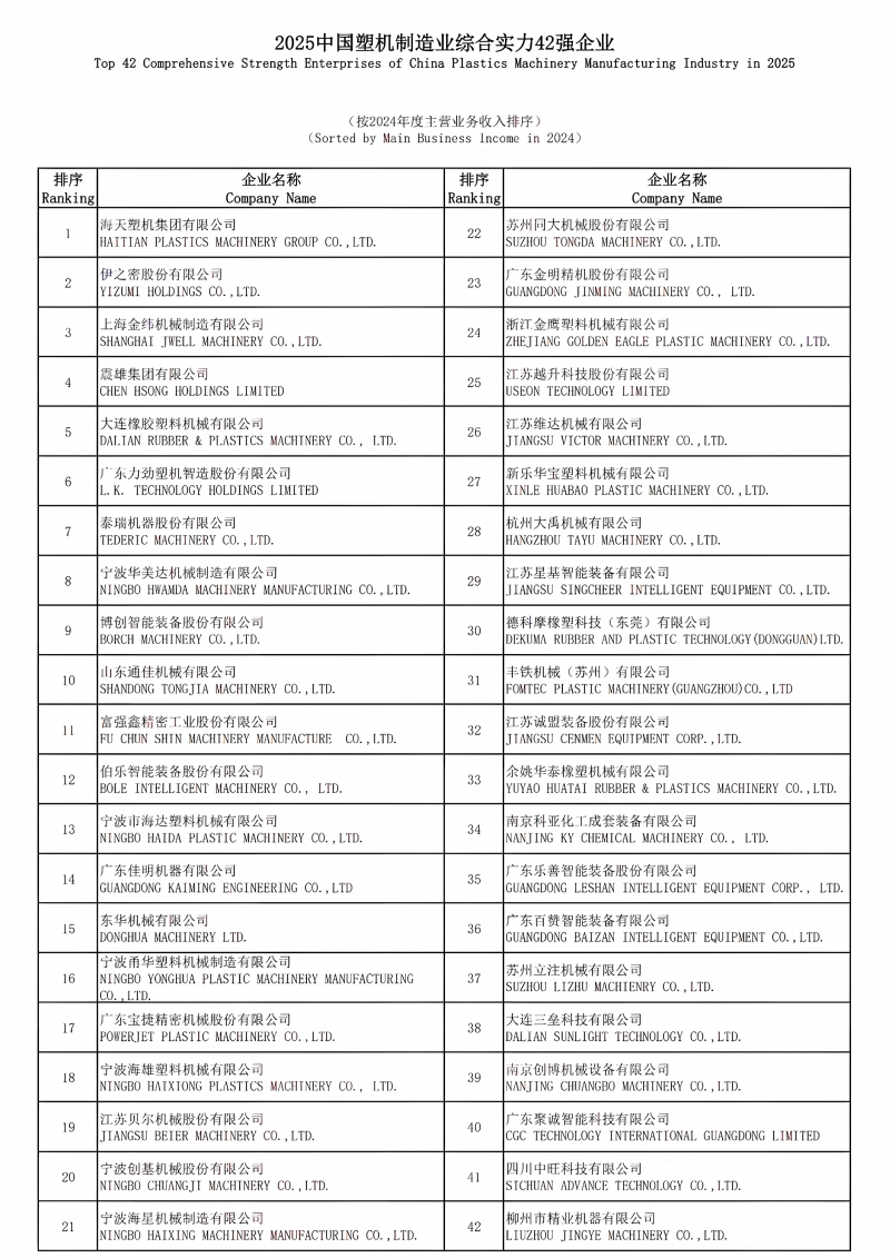 2025中国塑机制造业综合实力42强企业主营收入排序