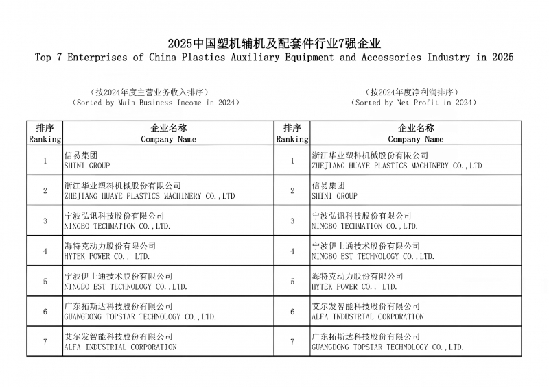 2025中国塑机辅机及配套件行业7强企业